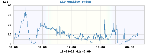 Air Quality Index