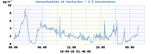 Concentration of Particles < 2.5 Micrometers