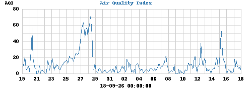 Air Quality Index