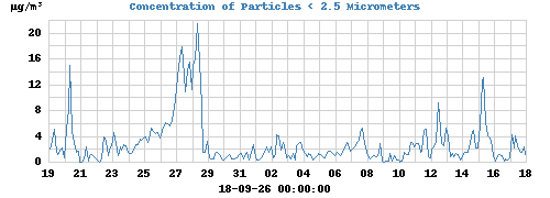 Concentration of Particles < 2.5 Micrometers