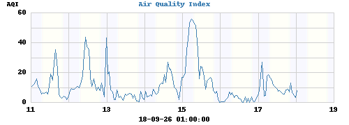 Air Quality Index