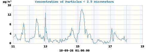 Concentration of Particles < 2.5 Micrometers