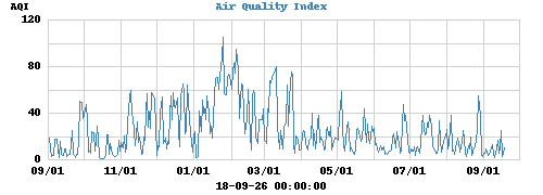 Air Quality Index
