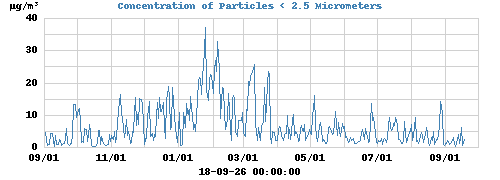 Concentration of Particles < 2.5 Micrometers