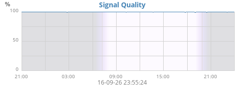 Signal Quality