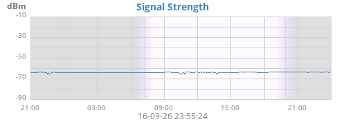 Signal Strength
