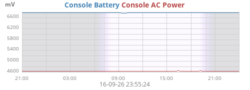 Console AC Power