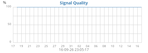 Signal Quality