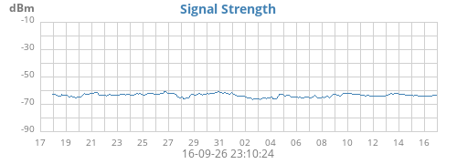 Signal Strength