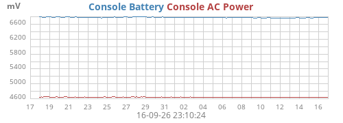Console AC Power