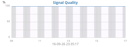 Signal Quality