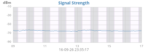Signal Strength