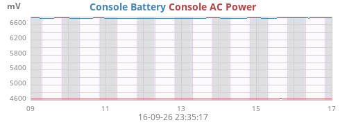 Console AC Power
