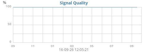 Signal Quality