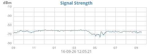 Signal Strength
