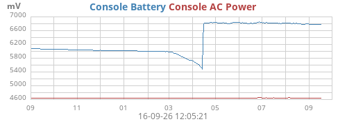 Console AC Power